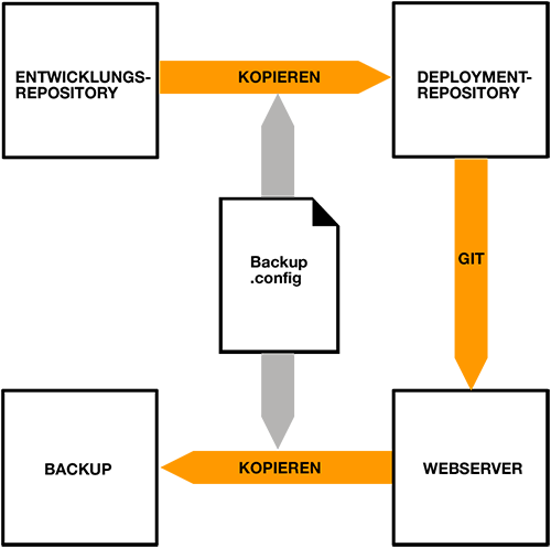 Schema Backup und Deplyoment