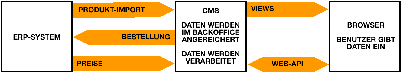 Angebotsmechanik Schema Datenfluss