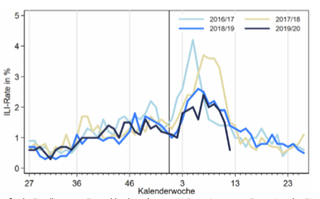 Verlauf der akuten Atemwegserkrankungen