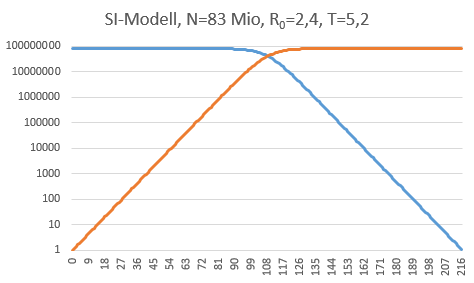 SI-Modell logarithmisch