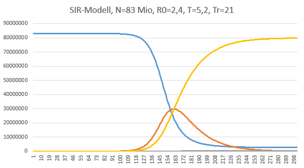 SIR-Modell