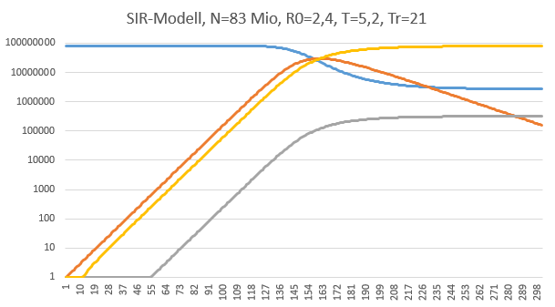 SIR-Modell logarithmisch