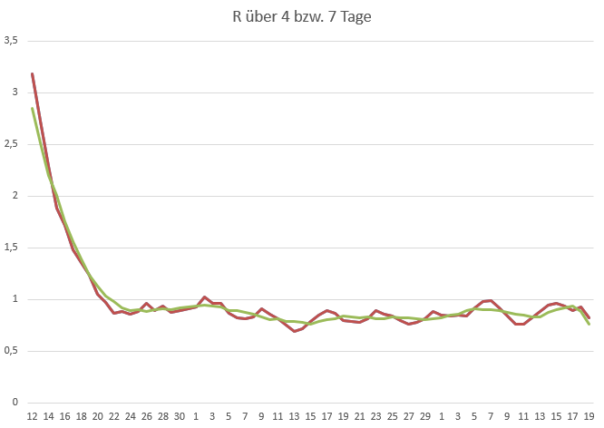 R 4 Tage vs. 7 Tage