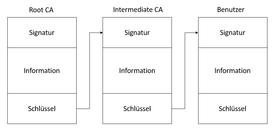 Zertifikatskette