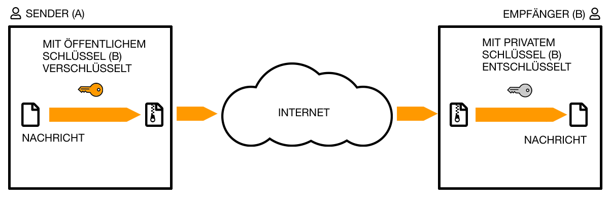 asymetrische Vertschlüsselung